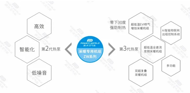 派沃酒店用空气能采暖专用机组ZW系列