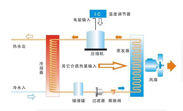 空气能热泵