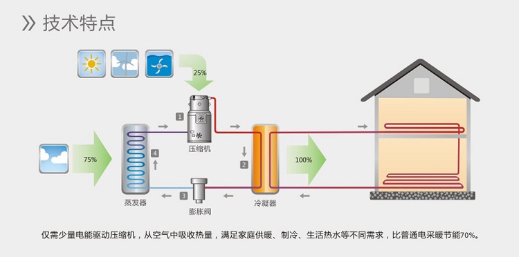 空气能冷暖机